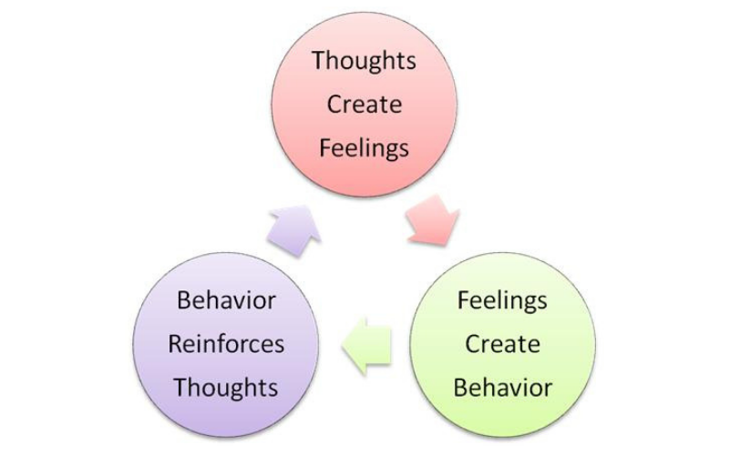 The cycle of anxiety: thoughts create feelings, feelings create behaviour and behaviour reinforces thoughts 