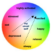 Colour circle showing progression from feelings of sluggishness towards feeling energised and excited