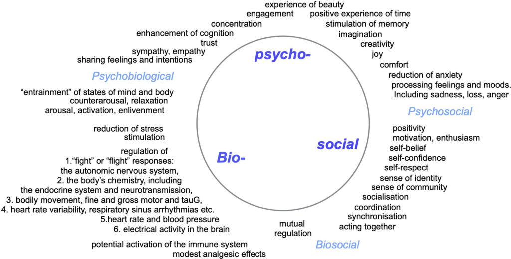 Bio-psycho-social model for music and wellbeing showing showing the relationship between psychobiological, psychosocial and biosocial interactions between mind and body