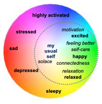 Colour circle showing emotions with positive valence and negative to positive excitement values, such as solace, relaxation, connectedness, motivation, feeling better and self-care