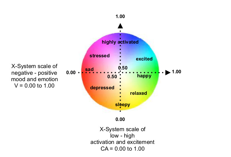 X System colour circle displaying negative to positive emotion on the x axis and negative to positive excitement on the y axis. 