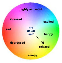 Colour circle showing progression from usual self to relaxed