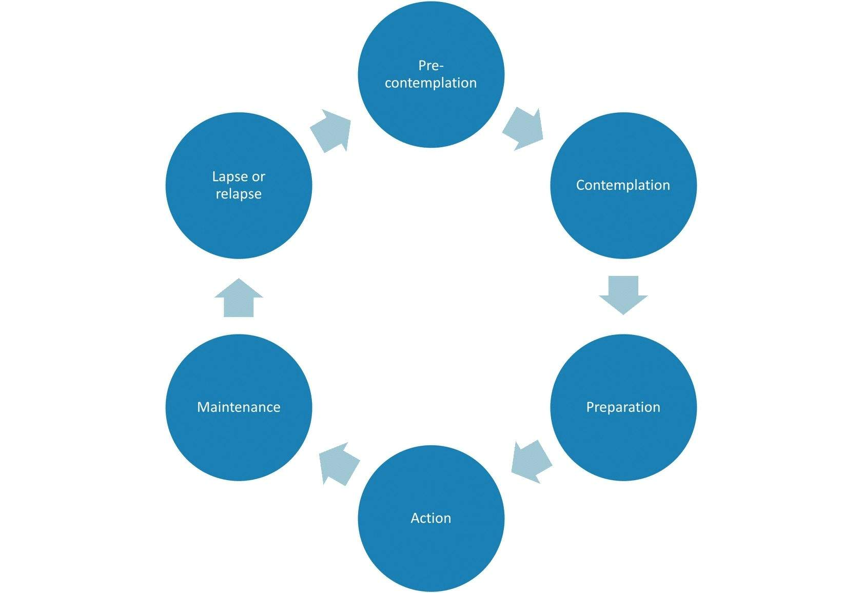 Tip 2: The Cycle of Change - Recovery College Online