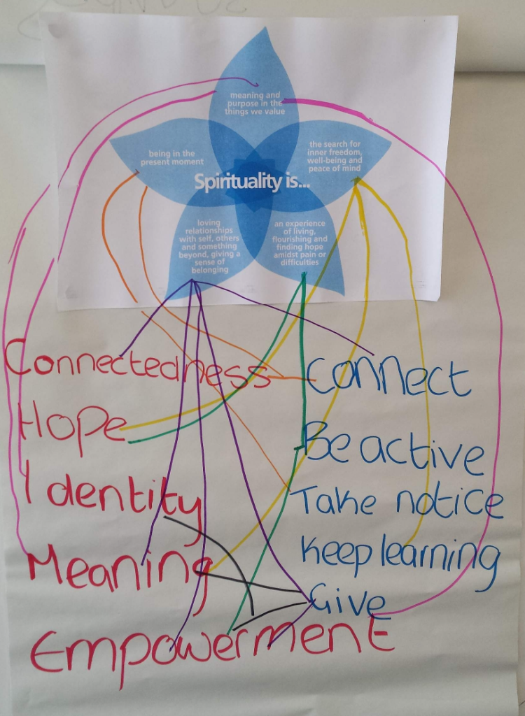 Spirituality flower with lines extending from the words connectedness, hope, identity, meaning , empowerment, connect, be active, take notice, keep learning, give. The lines show that all the words are somewhat interconnected to other words or aspects of the flower.