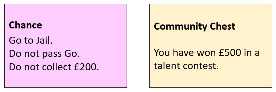 two cards. One says 'Chance. Go to Jail. Do not pass Go. Do not collect £200.'
The other says 'Community Chest. You have won £500 in a talent contest.'